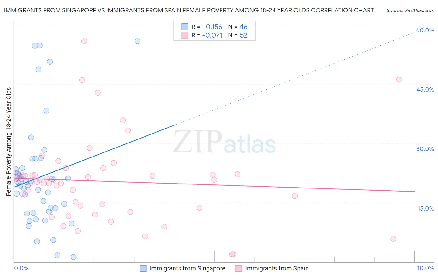 Immigrants from Singapore vs Immigrants from Spain Female Poverty Among 18-24 Year Olds
