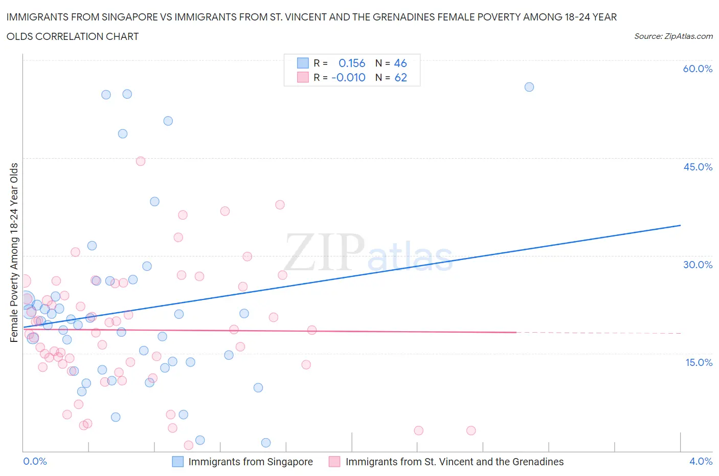 Immigrants from Singapore vs Immigrants from St. Vincent and the Grenadines Female Poverty Among 18-24 Year Olds