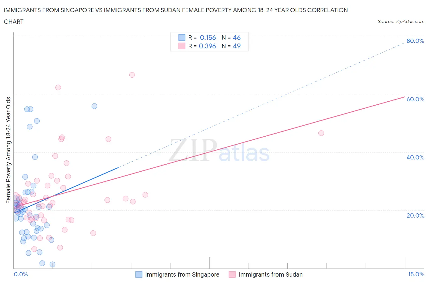 Immigrants from Singapore vs Immigrants from Sudan Female Poverty Among 18-24 Year Olds
