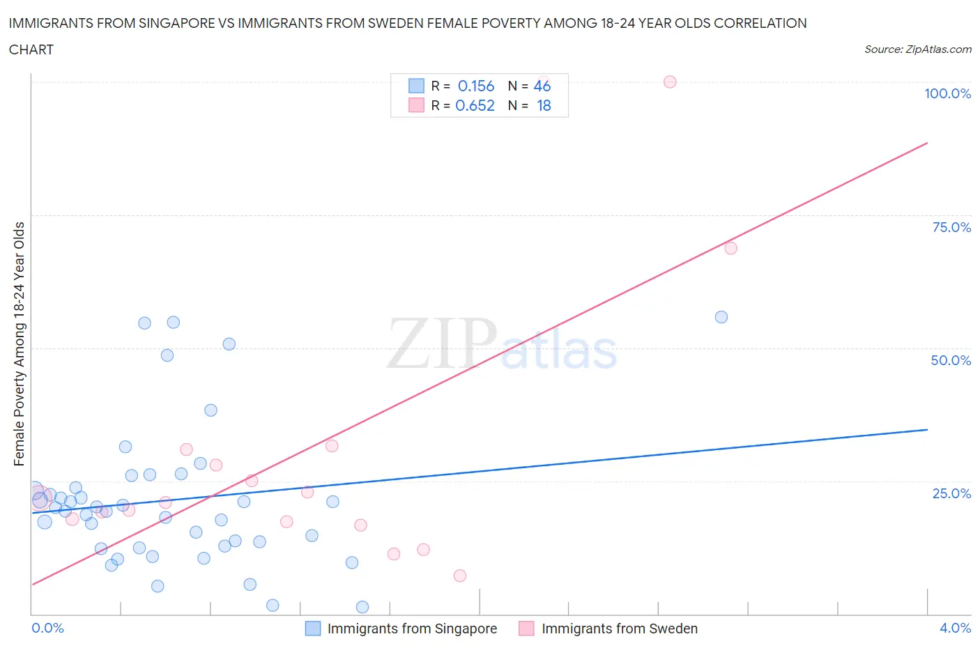 Immigrants from Singapore vs Immigrants from Sweden Female Poverty Among 18-24 Year Olds