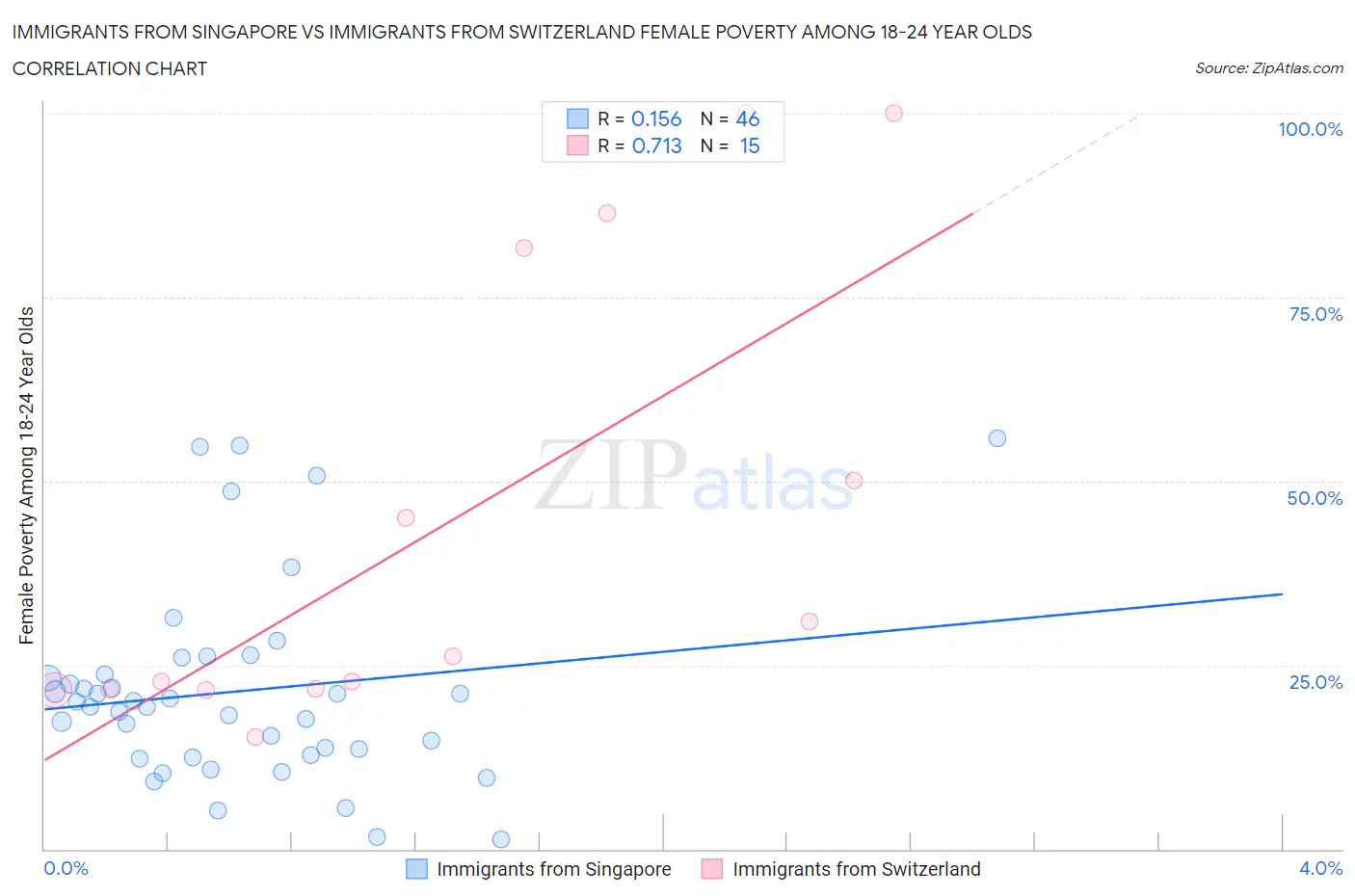 Immigrants from Singapore vs Immigrants from Switzerland Female Poverty Among 18-24 Year Olds