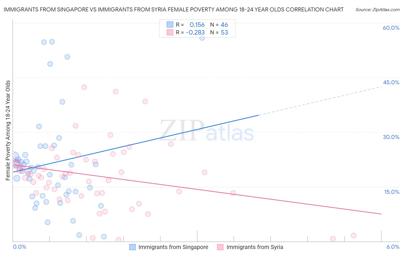 Immigrants from Singapore vs Immigrants from Syria Female Poverty Among 18-24 Year Olds