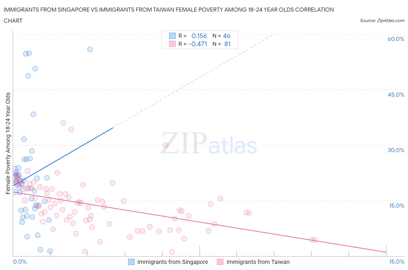 Immigrants from Singapore vs Immigrants from Taiwan Female Poverty Among 18-24 Year Olds