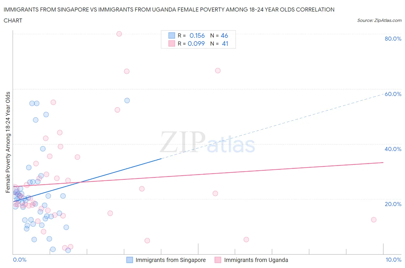 Immigrants from Singapore vs Immigrants from Uganda Female Poverty Among 18-24 Year Olds