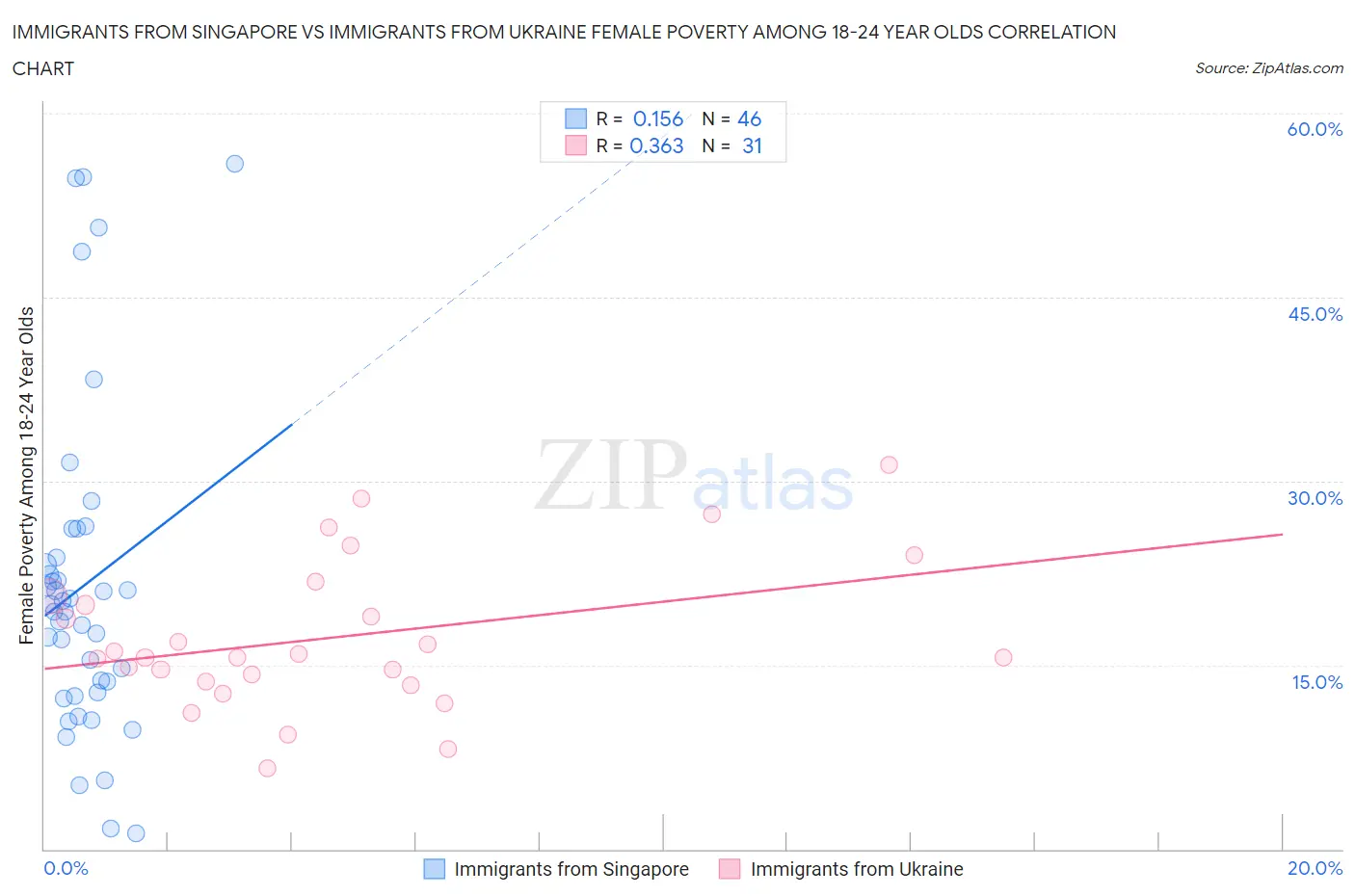 Immigrants from Singapore vs Immigrants from Ukraine Female Poverty Among 18-24 Year Olds