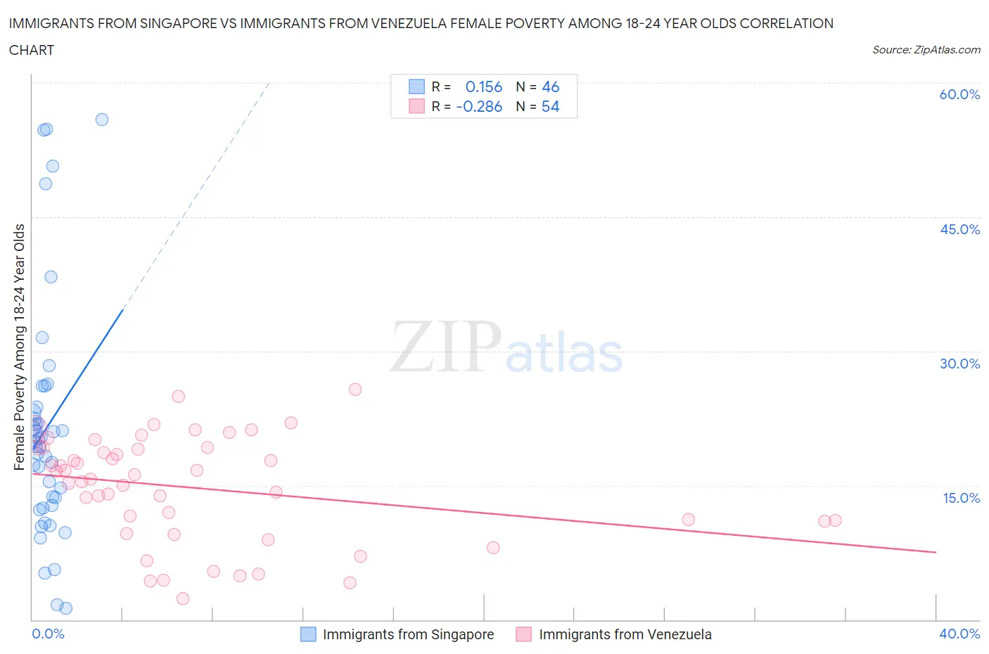 Immigrants from Singapore vs Immigrants from Venezuela Female Poverty Among 18-24 Year Olds