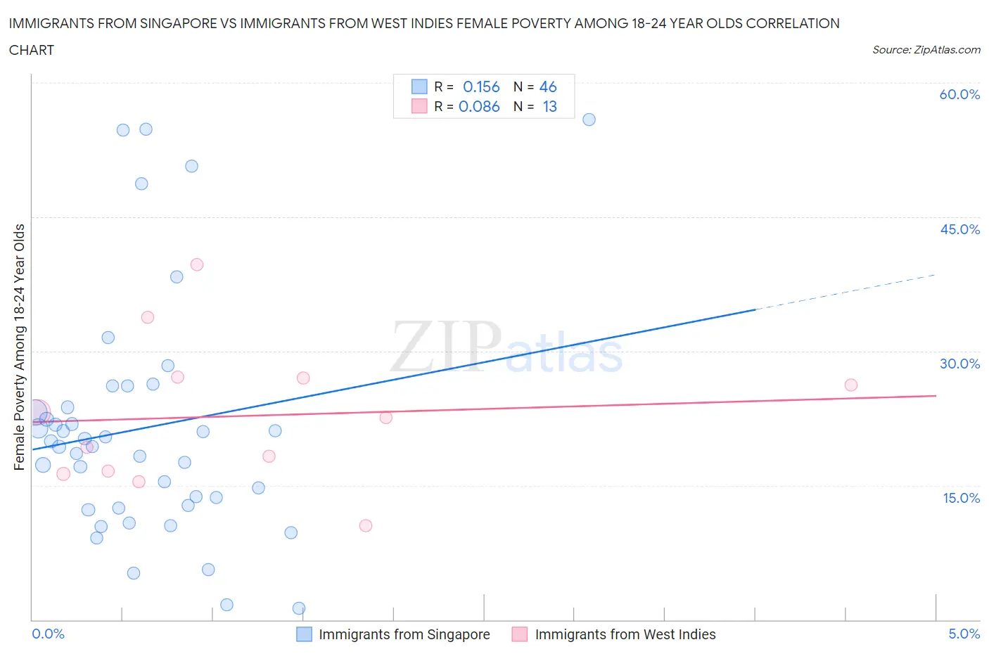 Immigrants from Singapore vs Immigrants from West Indies Female Poverty Among 18-24 Year Olds