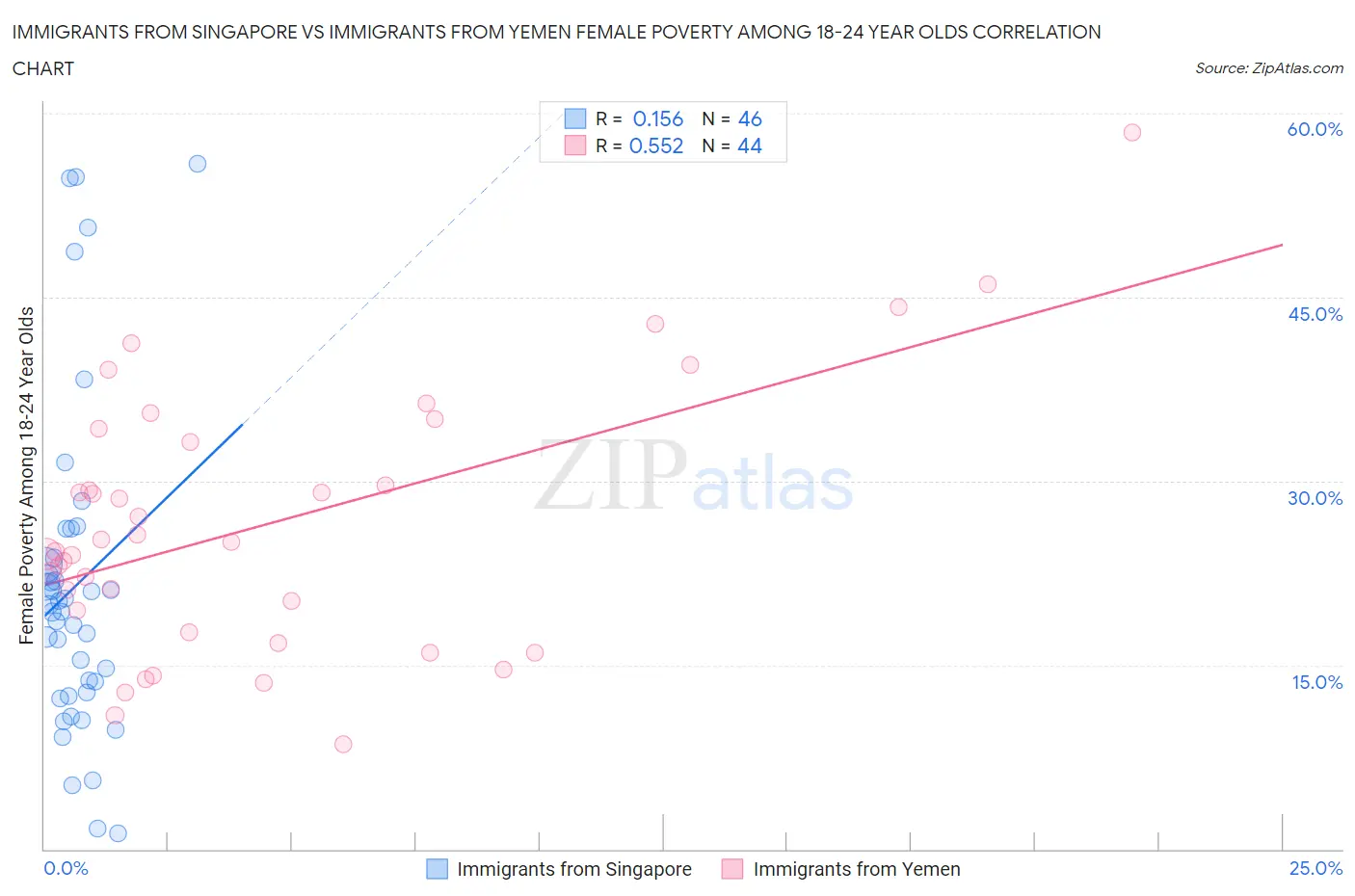 Immigrants from Singapore vs Immigrants from Yemen Female Poverty Among 18-24 Year Olds