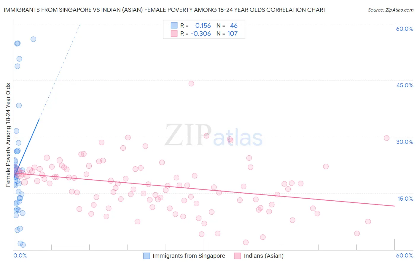 Immigrants from Singapore vs Indian (Asian) Female Poverty Among 18-24 Year Olds