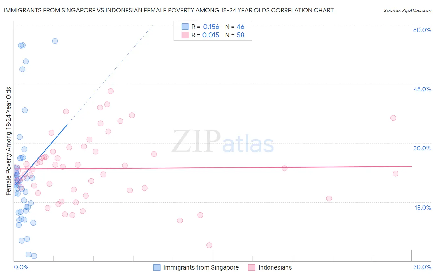 Immigrants from Singapore vs Indonesian Female Poverty Among 18-24 Year Olds