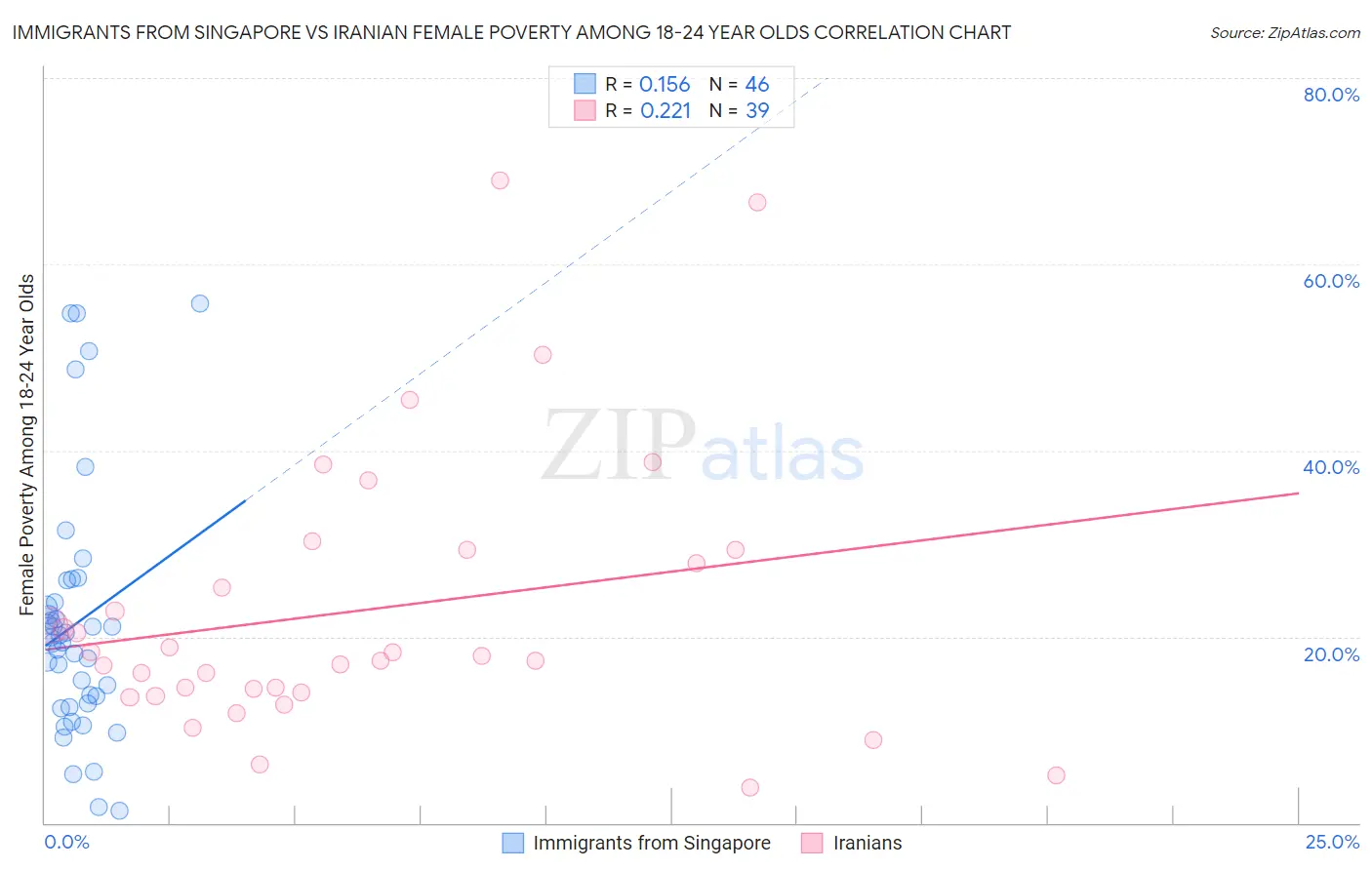 Immigrants from Singapore vs Iranian Female Poverty Among 18-24 Year Olds