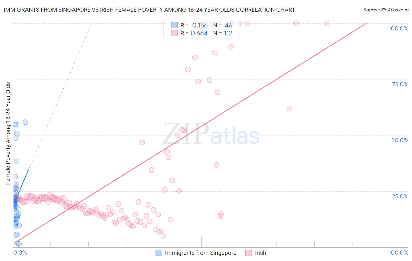 Immigrants from Singapore vs Irish Female Poverty Among 18-24 Year Olds