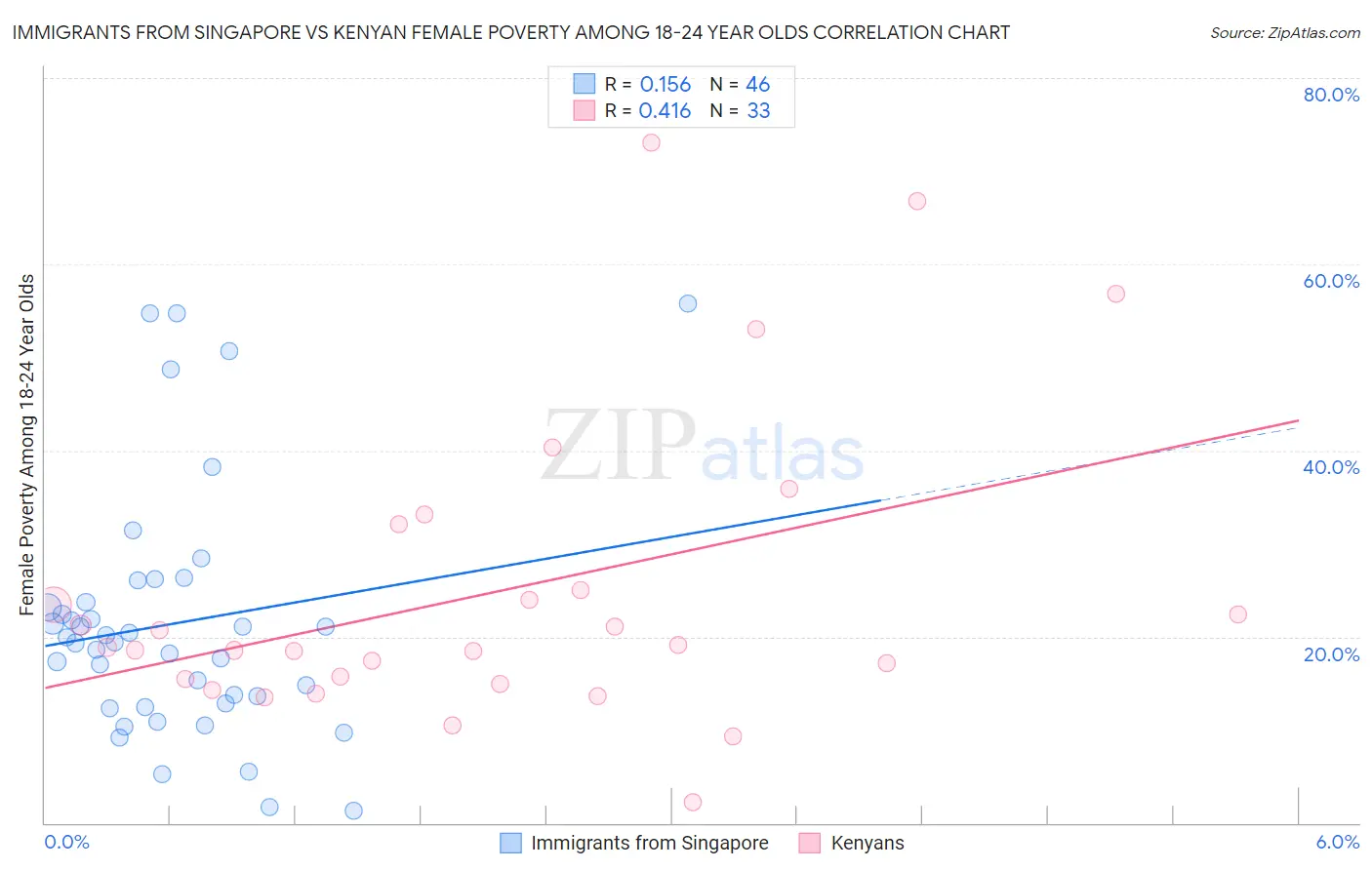 Immigrants from Singapore vs Kenyan Female Poverty Among 18-24 Year Olds