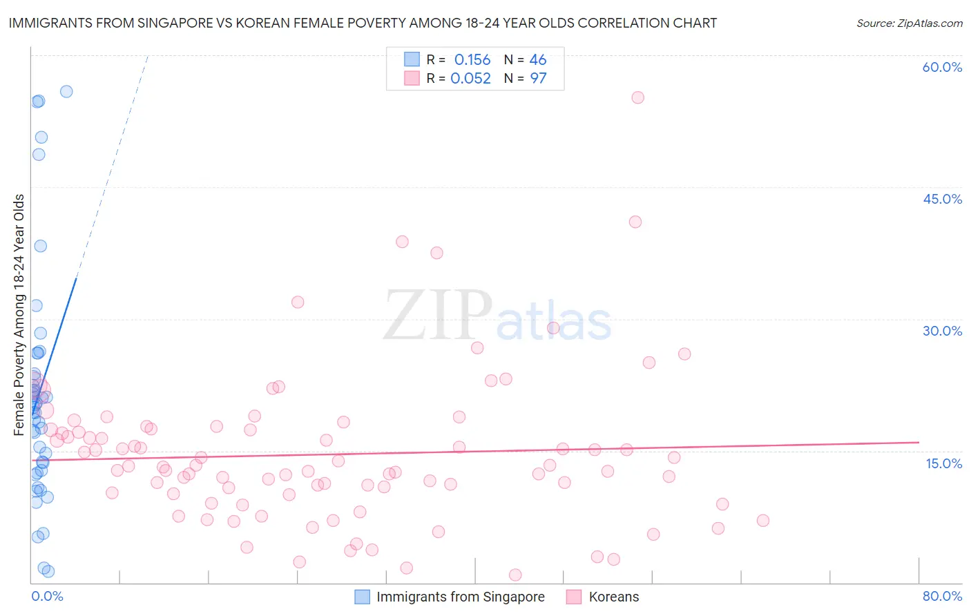 Immigrants from Singapore vs Korean Female Poverty Among 18-24 Year Olds