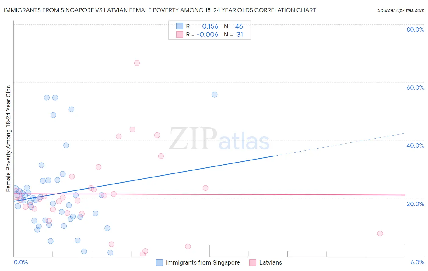 Immigrants from Singapore vs Latvian Female Poverty Among 18-24 Year Olds