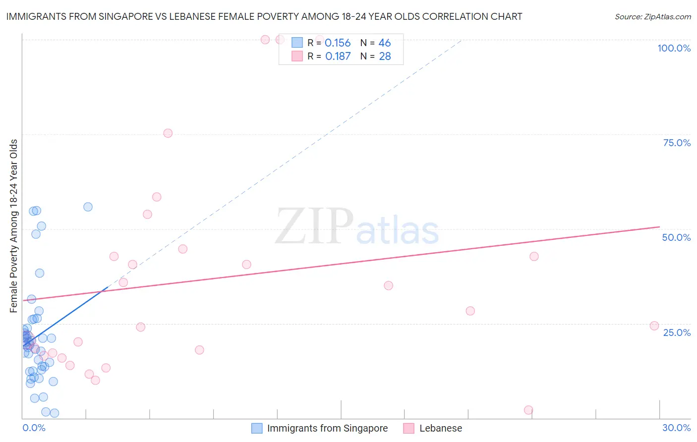Immigrants from Singapore vs Lebanese Female Poverty Among 18-24 Year Olds