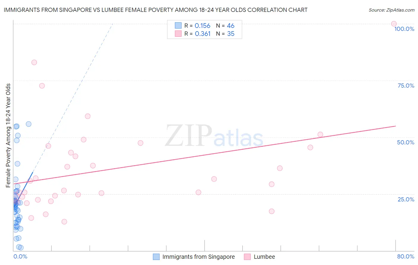 Immigrants from Singapore vs Lumbee Female Poverty Among 18-24 Year Olds