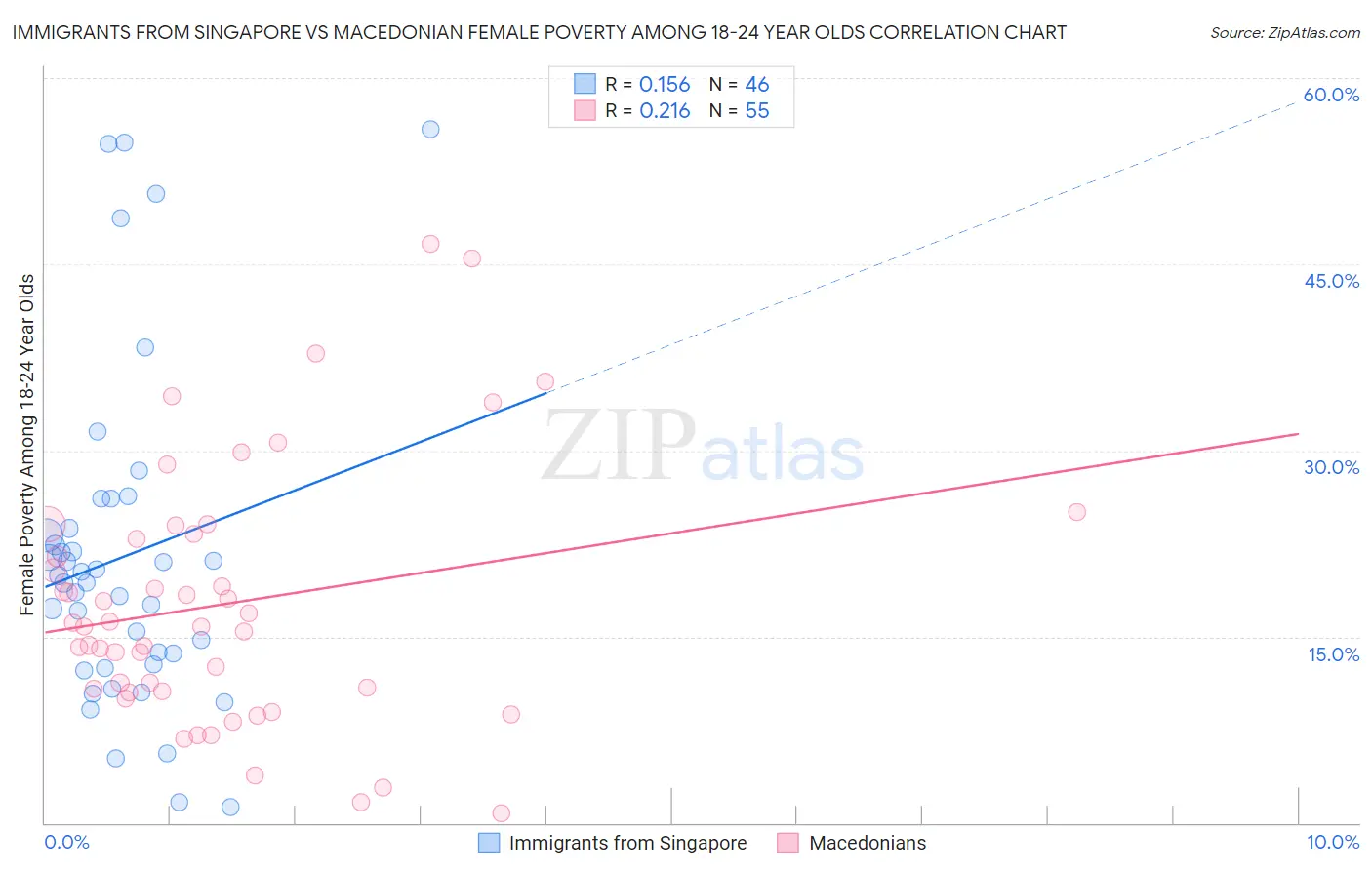 Immigrants from Singapore vs Macedonian Female Poverty Among 18-24 Year Olds