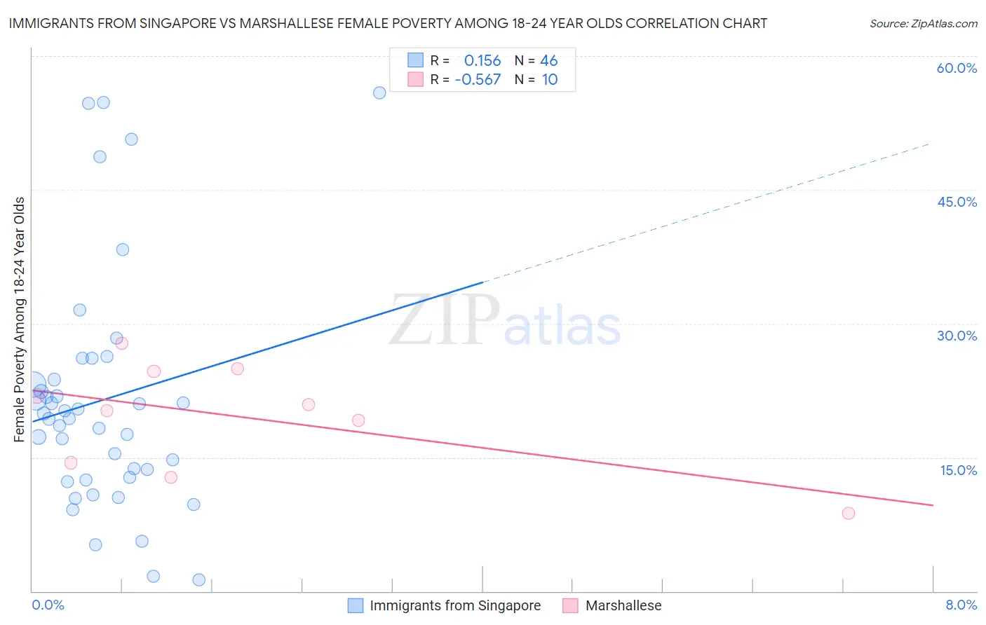 Immigrants from Singapore vs Marshallese Female Poverty Among 18-24 Year Olds