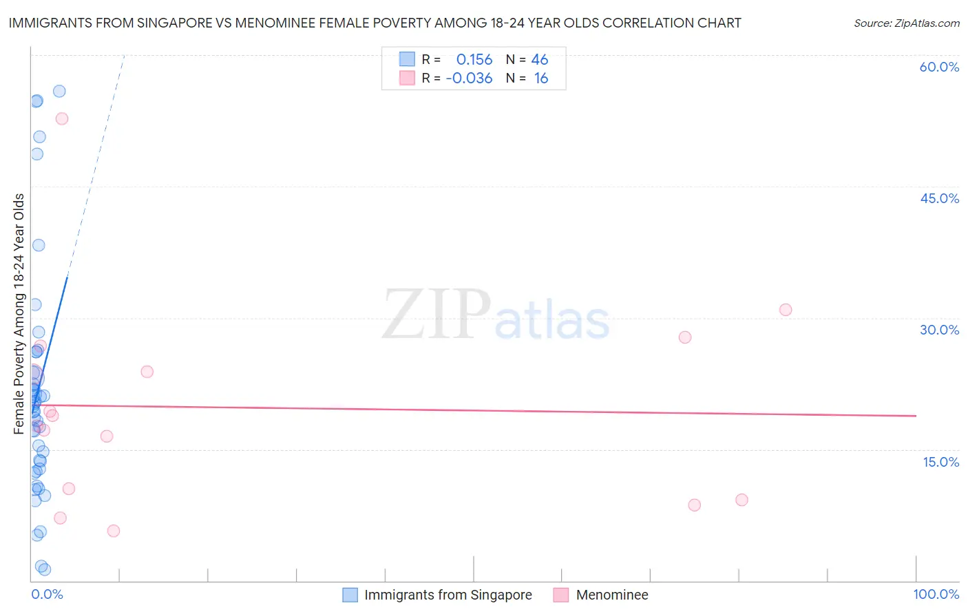 Immigrants from Singapore vs Menominee Female Poverty Among 18-24 Year Olds