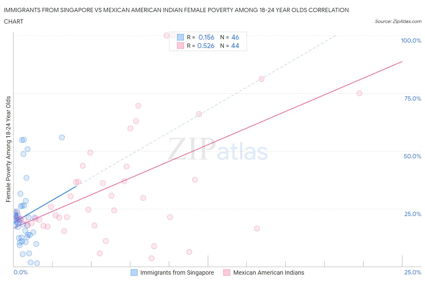 Immigrants from Singapore vs Mexican American Indian Female Poverty Among 18-24 Year Olds