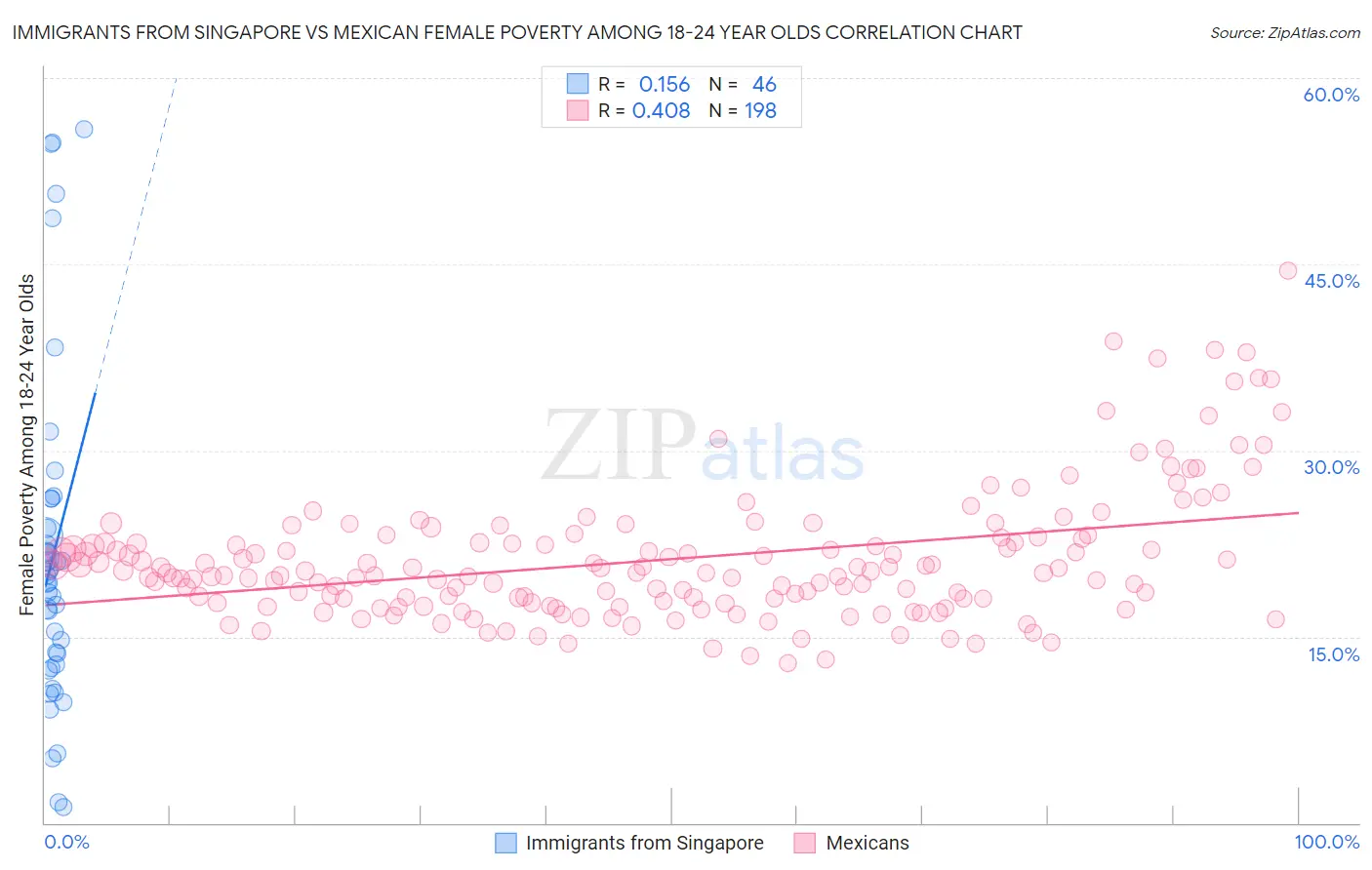 Immigrants from Singapore vs Mexican Female Poverty Among 18-24 Year Olds