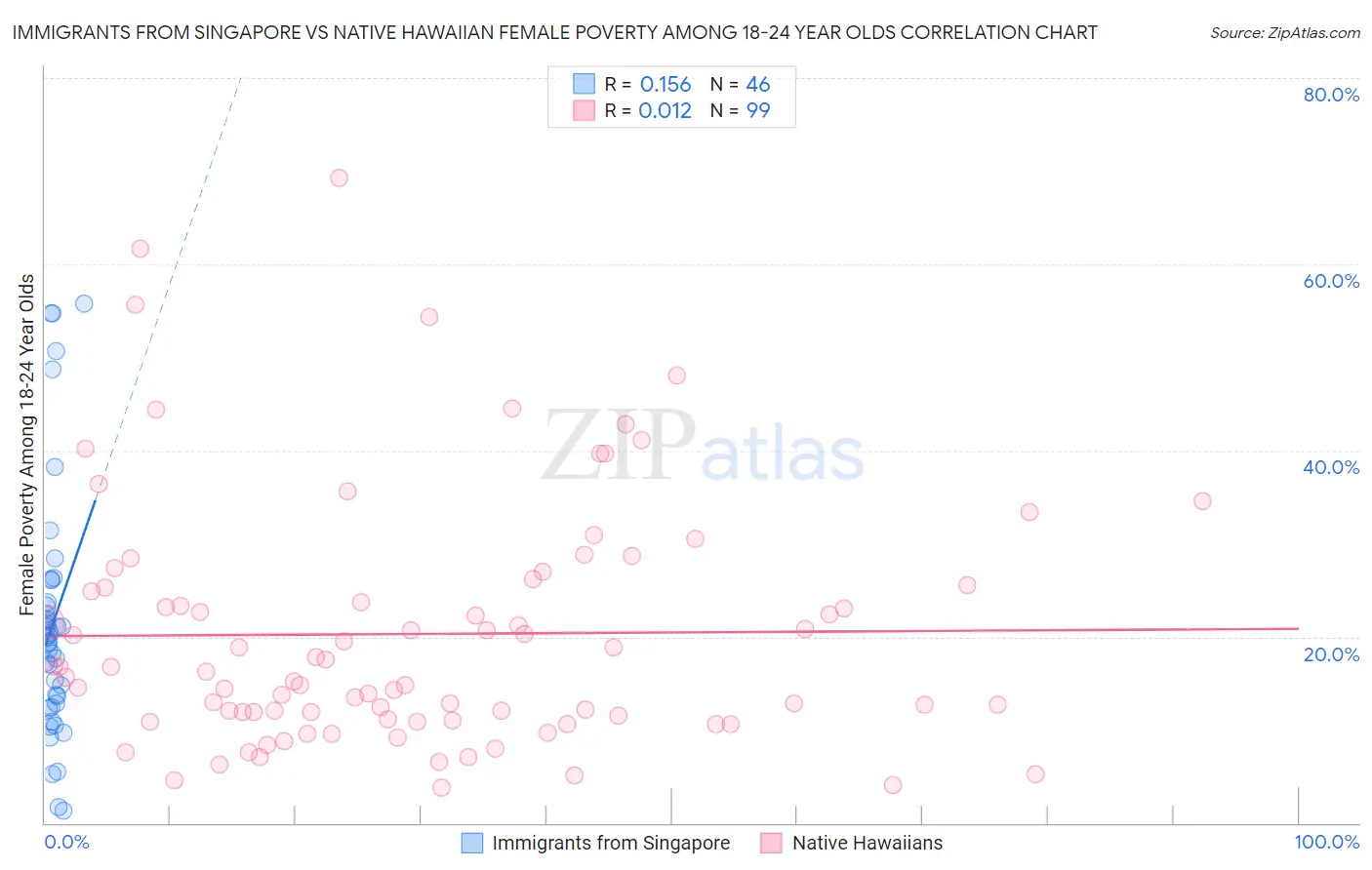 Immigrants from Singapore vs Native Hawaiian Female Poverty Among 18-24 Year Olds