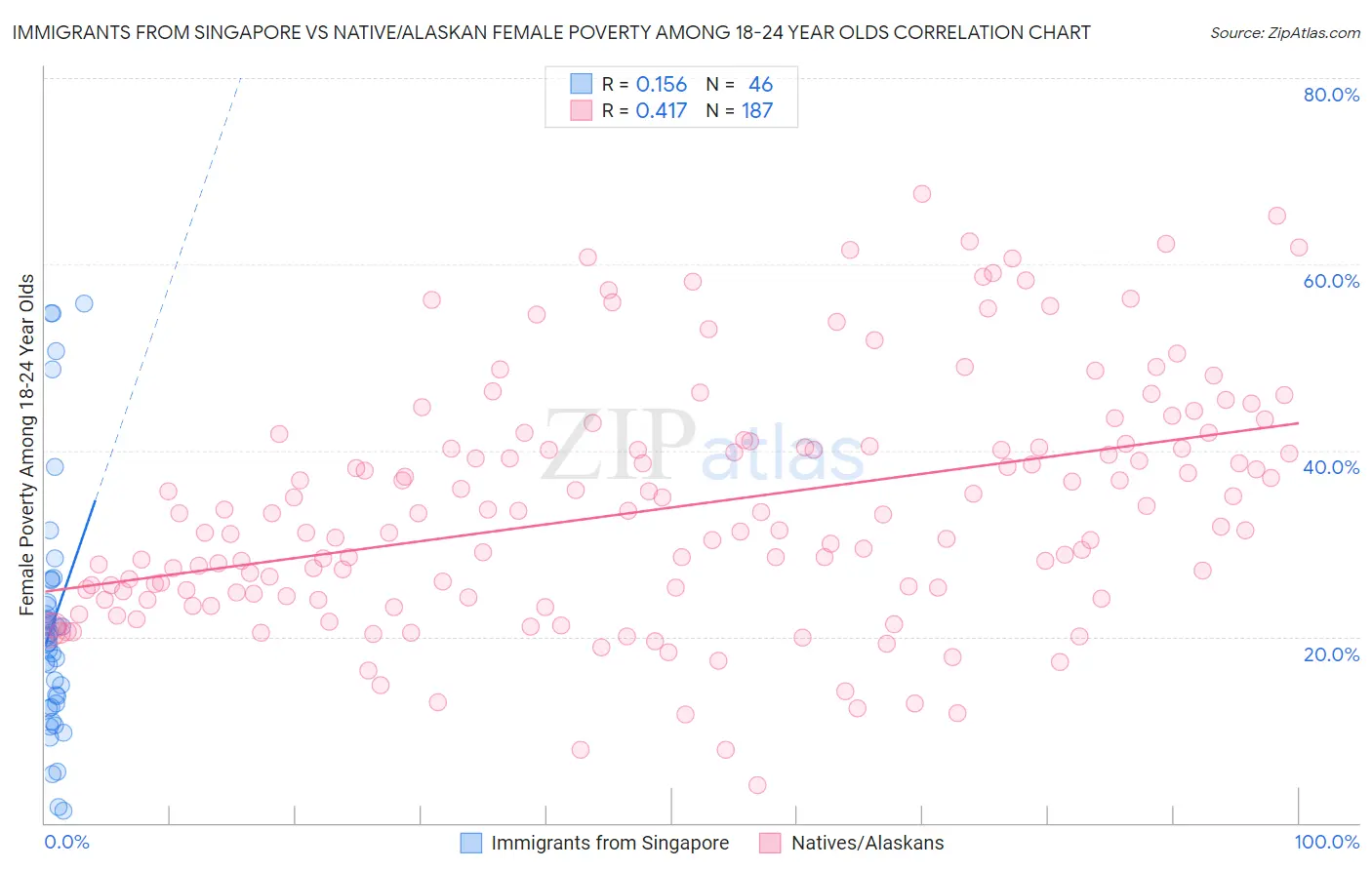 Immigrants from Singapore vs Native/Alaskan Female Poverty Among 18-24 Year Olds