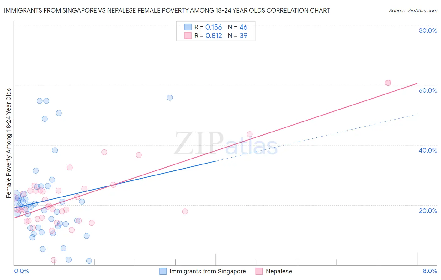 Immigrants from Singapore vs Nepalese Female Poverty Among 18-24 Year Olds