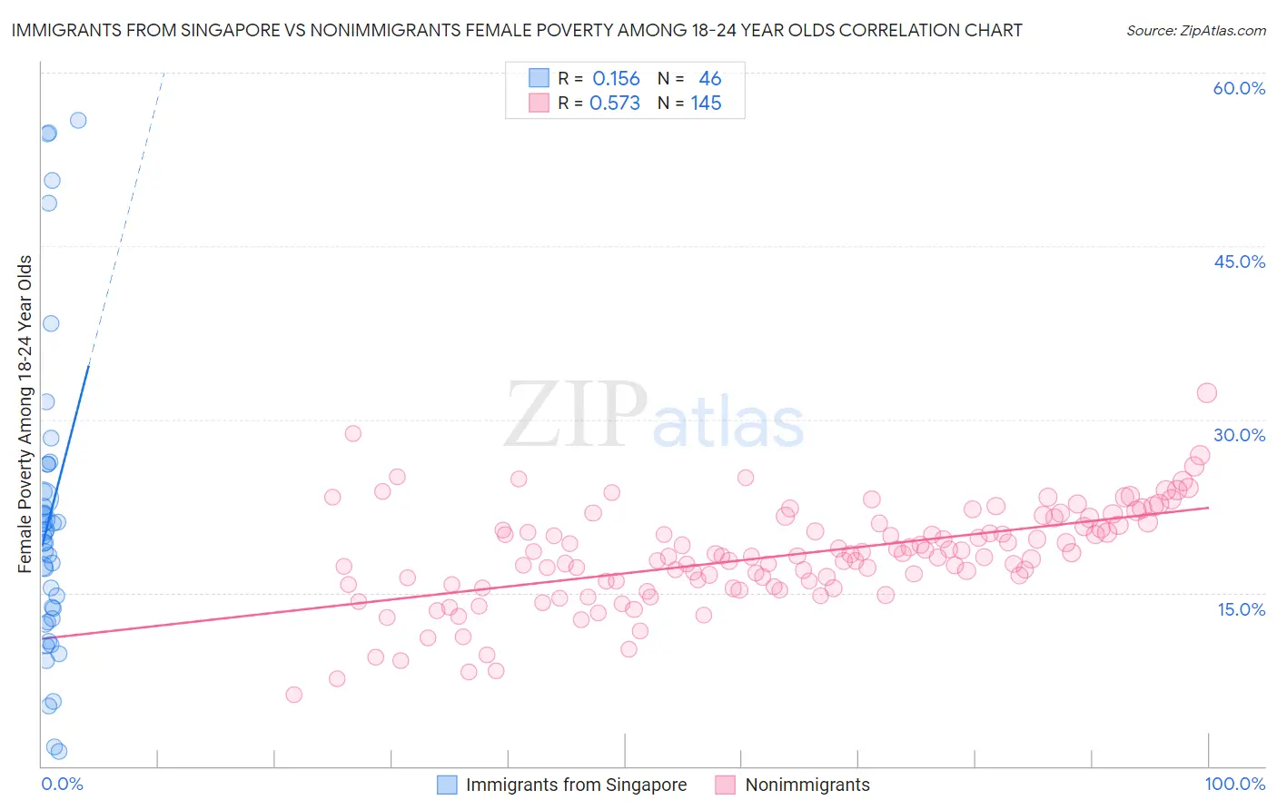 Immigrants from Singapore vs Nonimmigrants Female Poverty Among 18-24 Year Olds