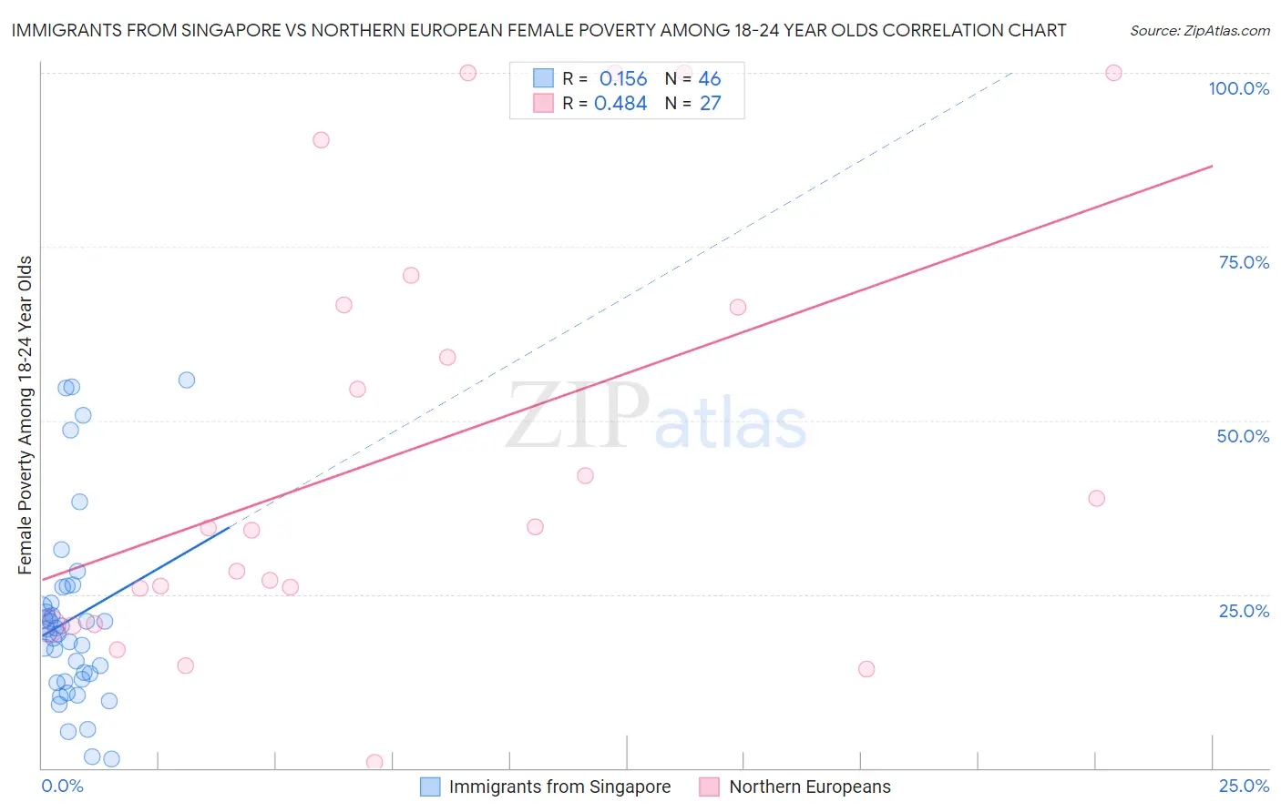 Immigrants from Singapore vs Northern European Female Poverty Among 18-24 Year Olds
