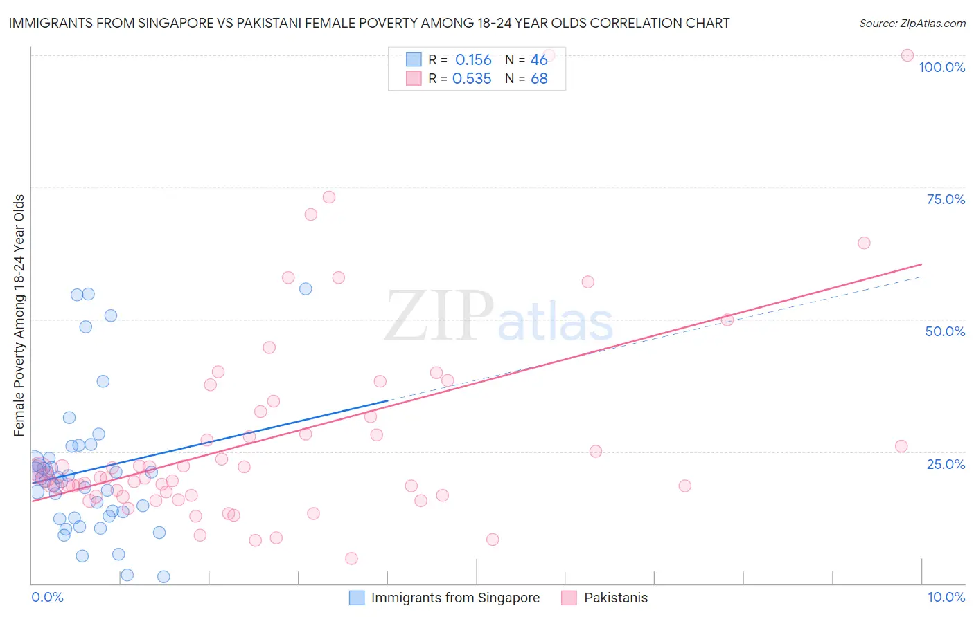 Immigrants from Singapore vs Pakistani Female Poverty Among 18-24 Year Olds