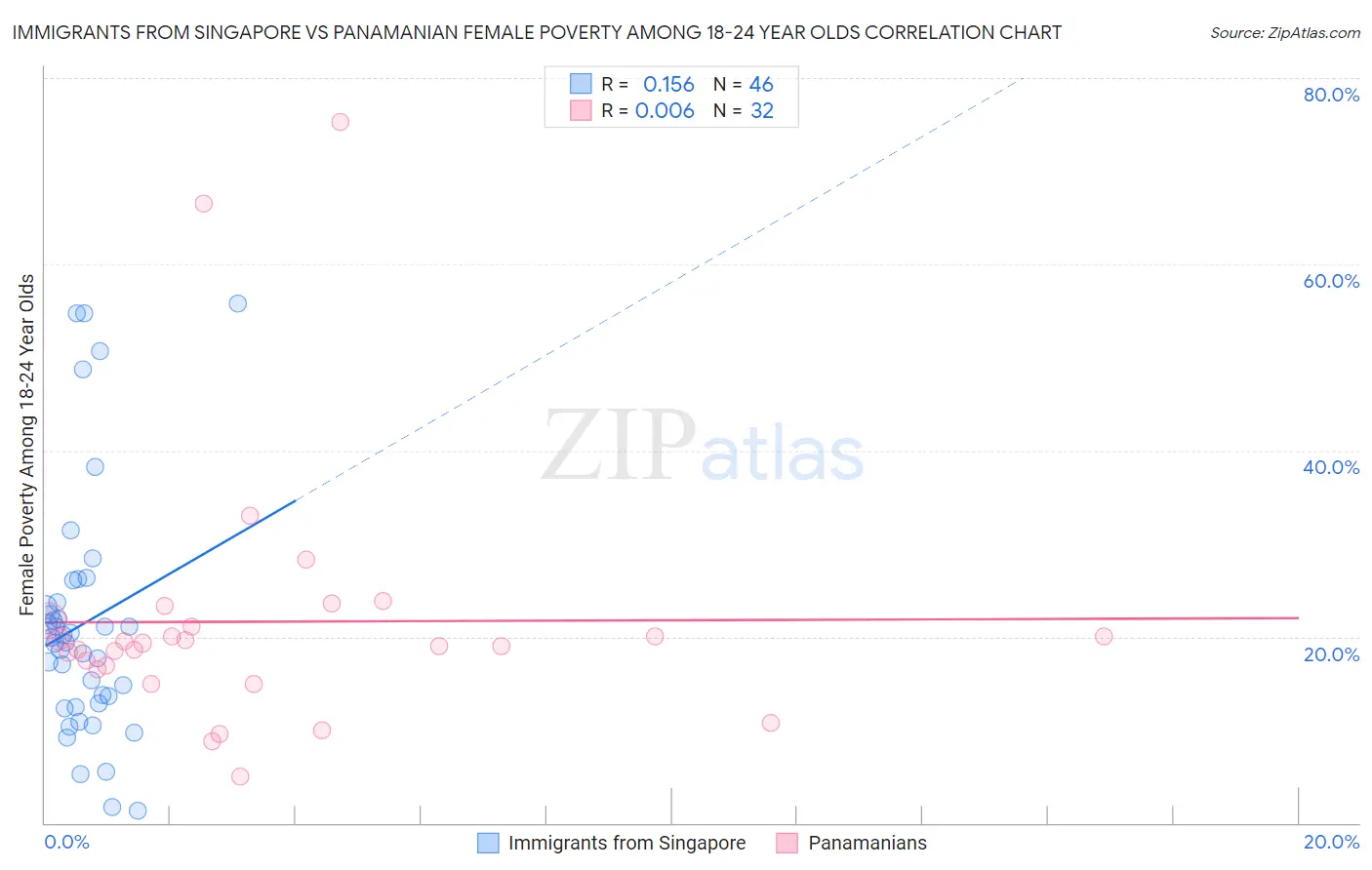 Immigrants from Singapore vs Panamanian Female Poverty Among 18-24 Year Olds