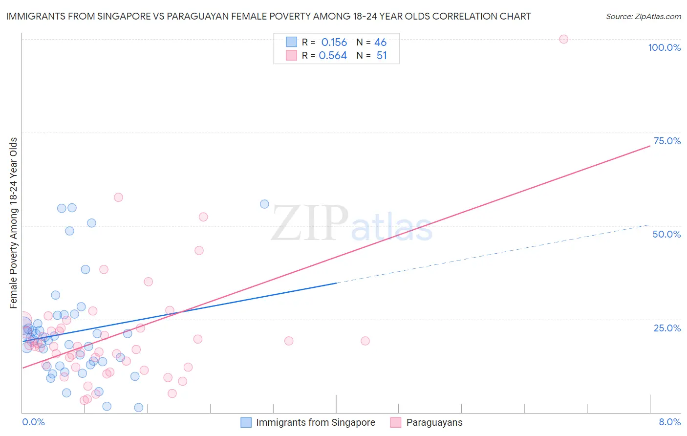 Immigrants from Singapore vs Paraguayan Female Poverty Among 18-24 Year Olds