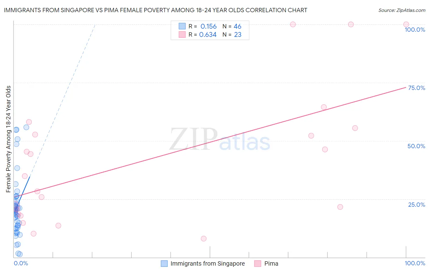 Immigrants from Singapore vs Pima Female Poverty Among 18-24 Year Olds