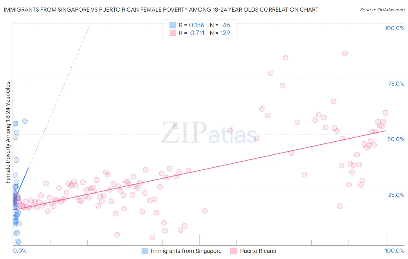 Immigrants from Singapore vs Puerto Rican Female Poverty Among 18-24 Year Olds