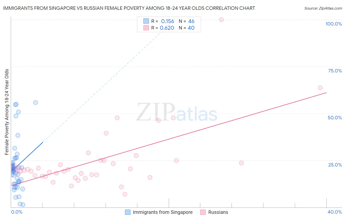 Immigrants from Singapore vs Russian Female Poverty Among 18-24 Year Olds