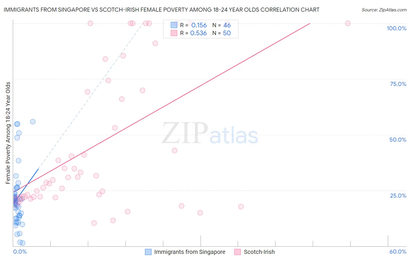 Immigrants from Singapore vs Scotch-Irish Female Poverty Among 18-24 Year Olds