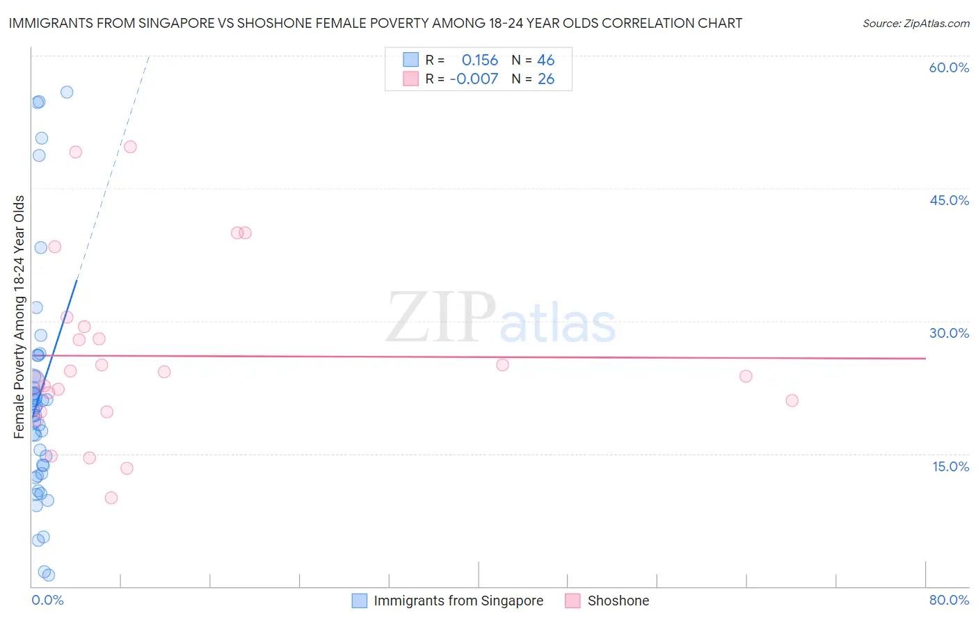 Immigrants from Singapore vs Shoshone Female Poverty Among 18-24 Year Olds