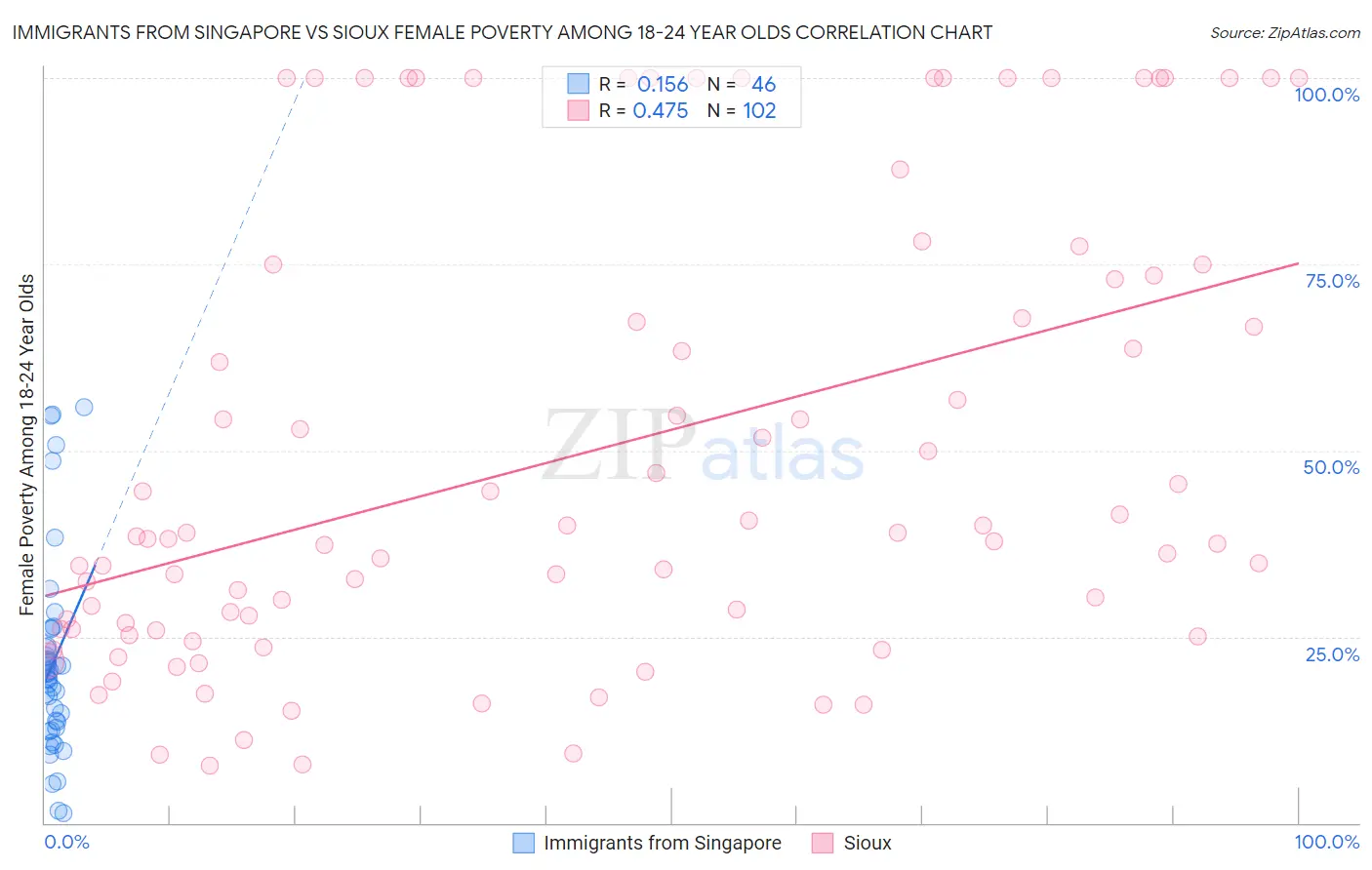 Immigrants from Singapore vs Sioux Female Poverty Among 18-24 Year Olds