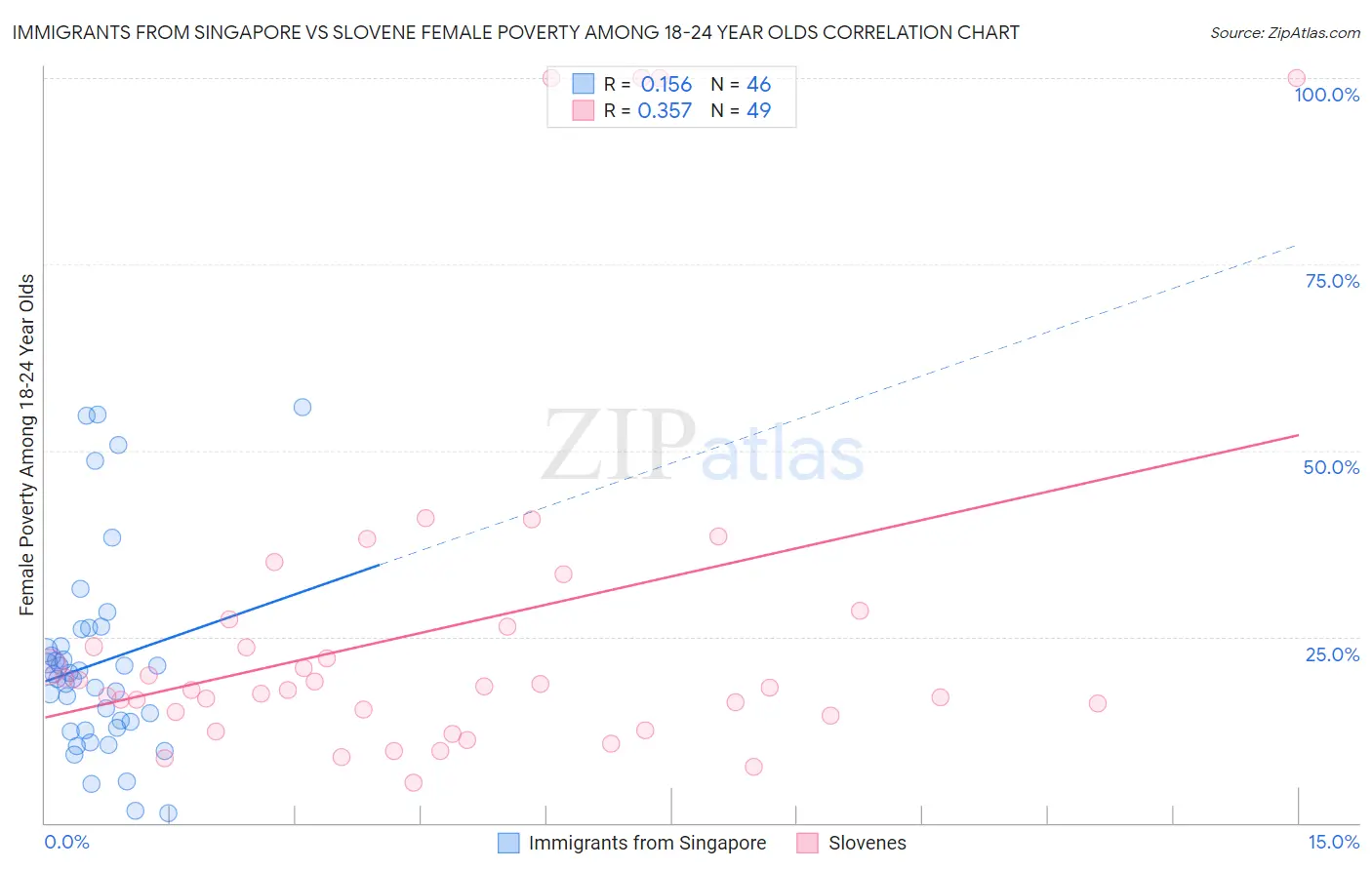 Immigrants from Singapore vs Slovene Female Poverty Among 18-24 Year Olds