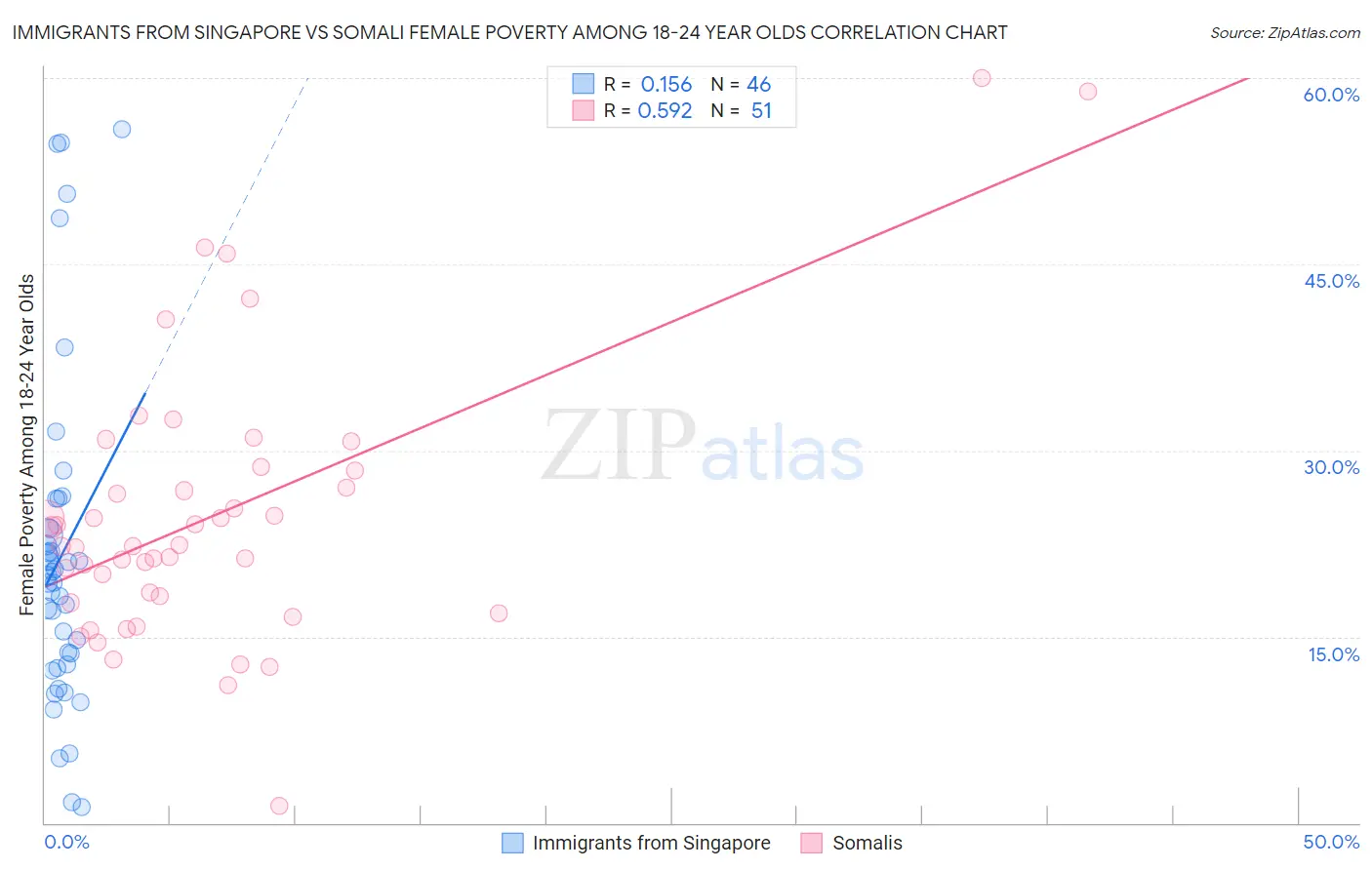 Immigrants from Singapore vs Somali Female Poverty Among 18-24 Year Olds