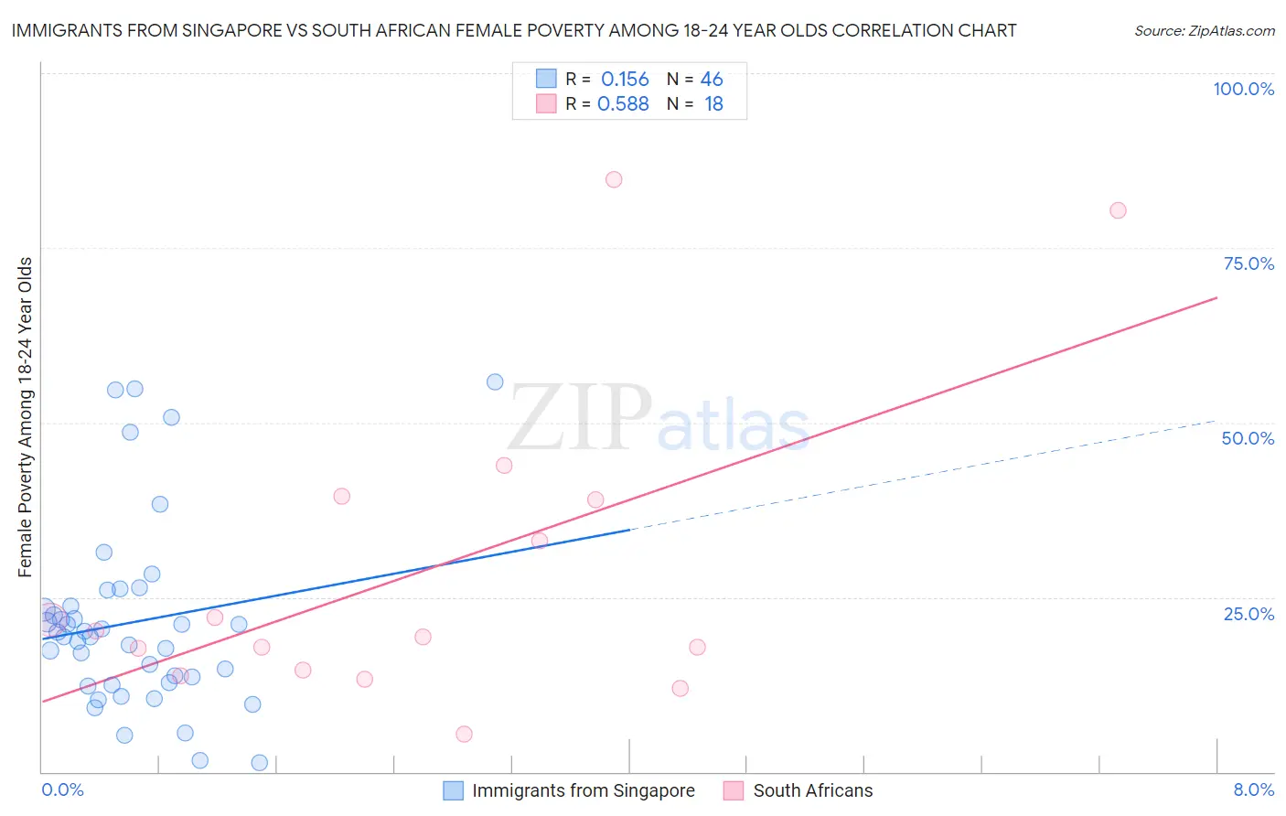 Immigrants from Singapore vs South African Female Poverty Among 18-24 Year Olds