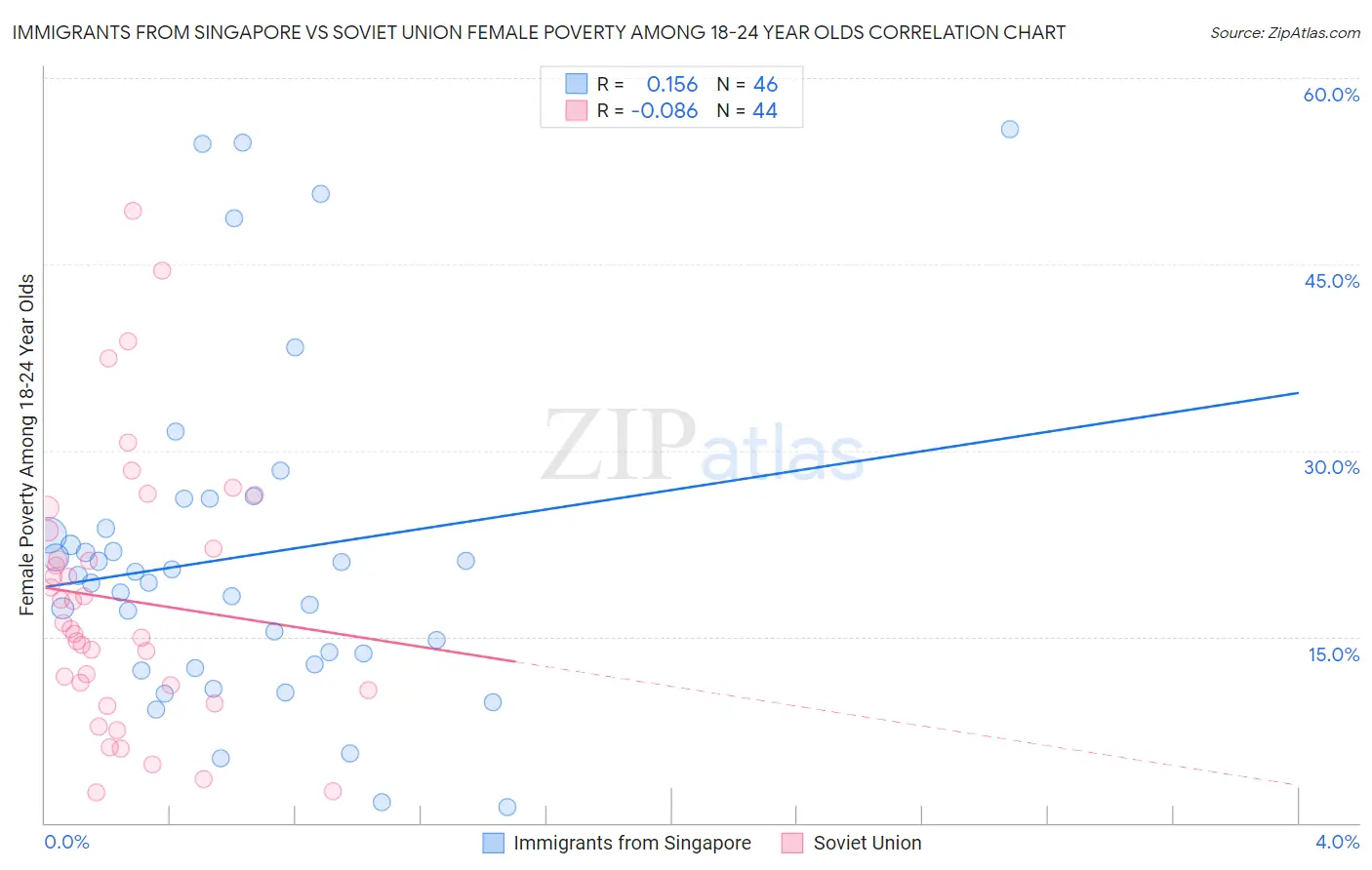 Immigrants from Singapore vs Soviet Union Female Poverty Among 18-24 Year Olds