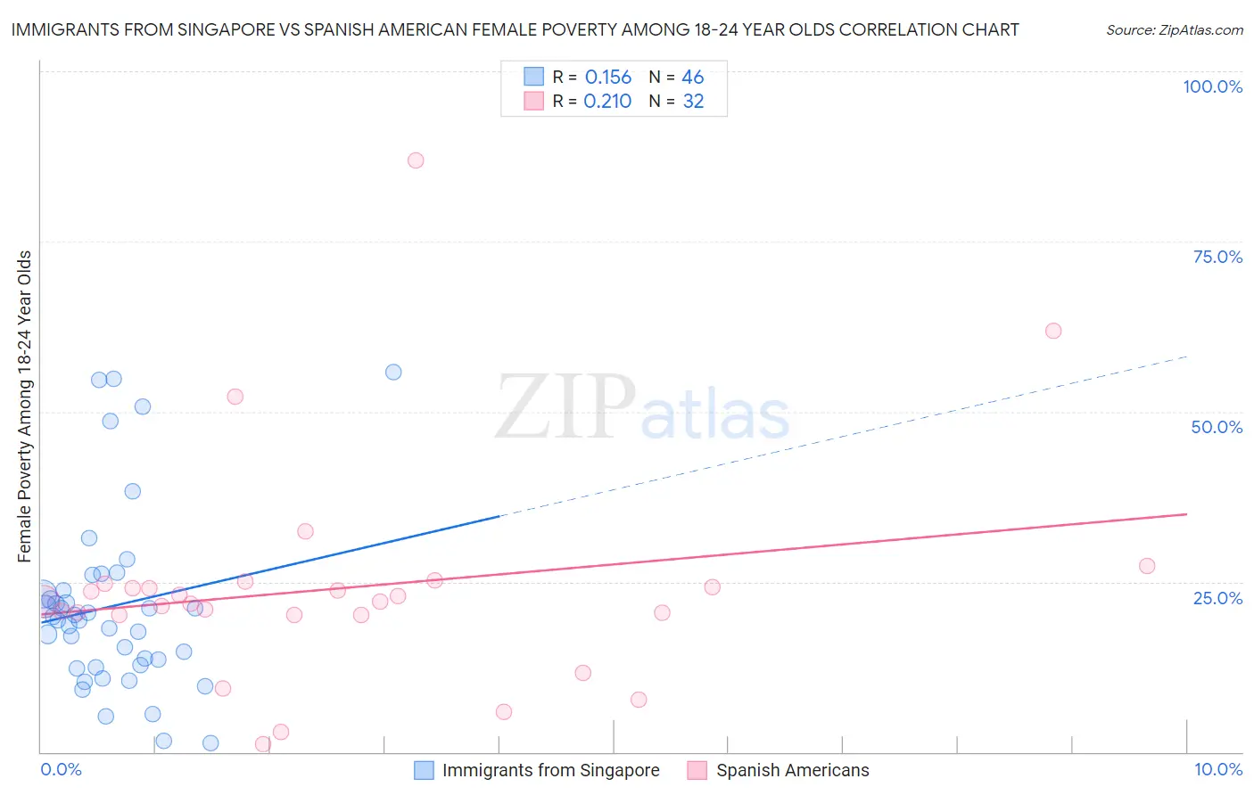 Immigrants from Singapore vs Spanish American Female Poverty Among 18-24 Year Olds