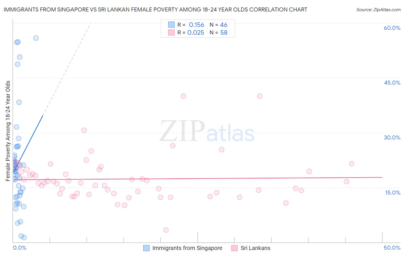 Immigrants from Singapore vs Sri Lankan Female Poverty Among 18-24 Year Olds