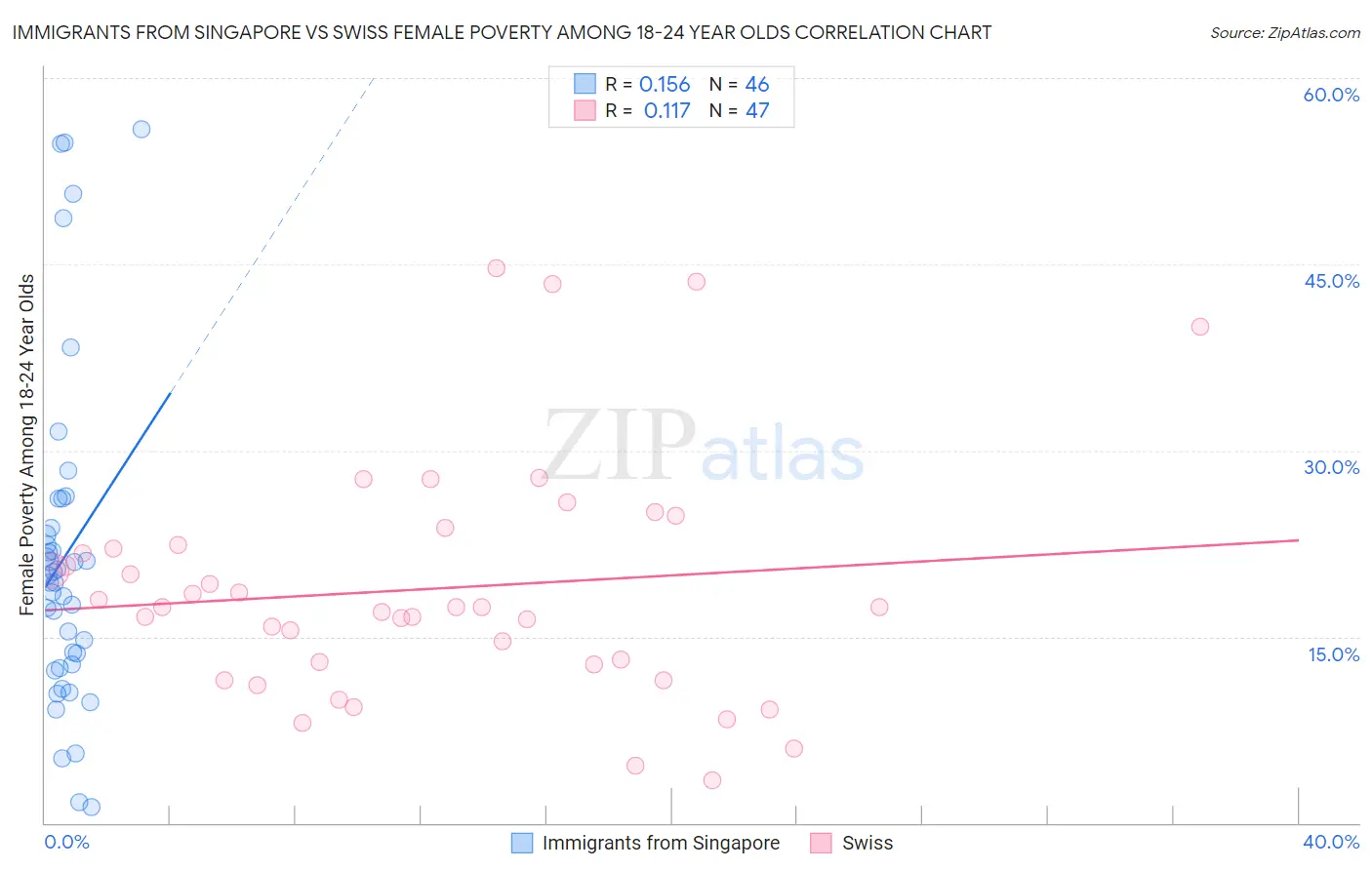 Immigrants from Singapore vs Swiss Female Poverty Among 18-24 Year Olds