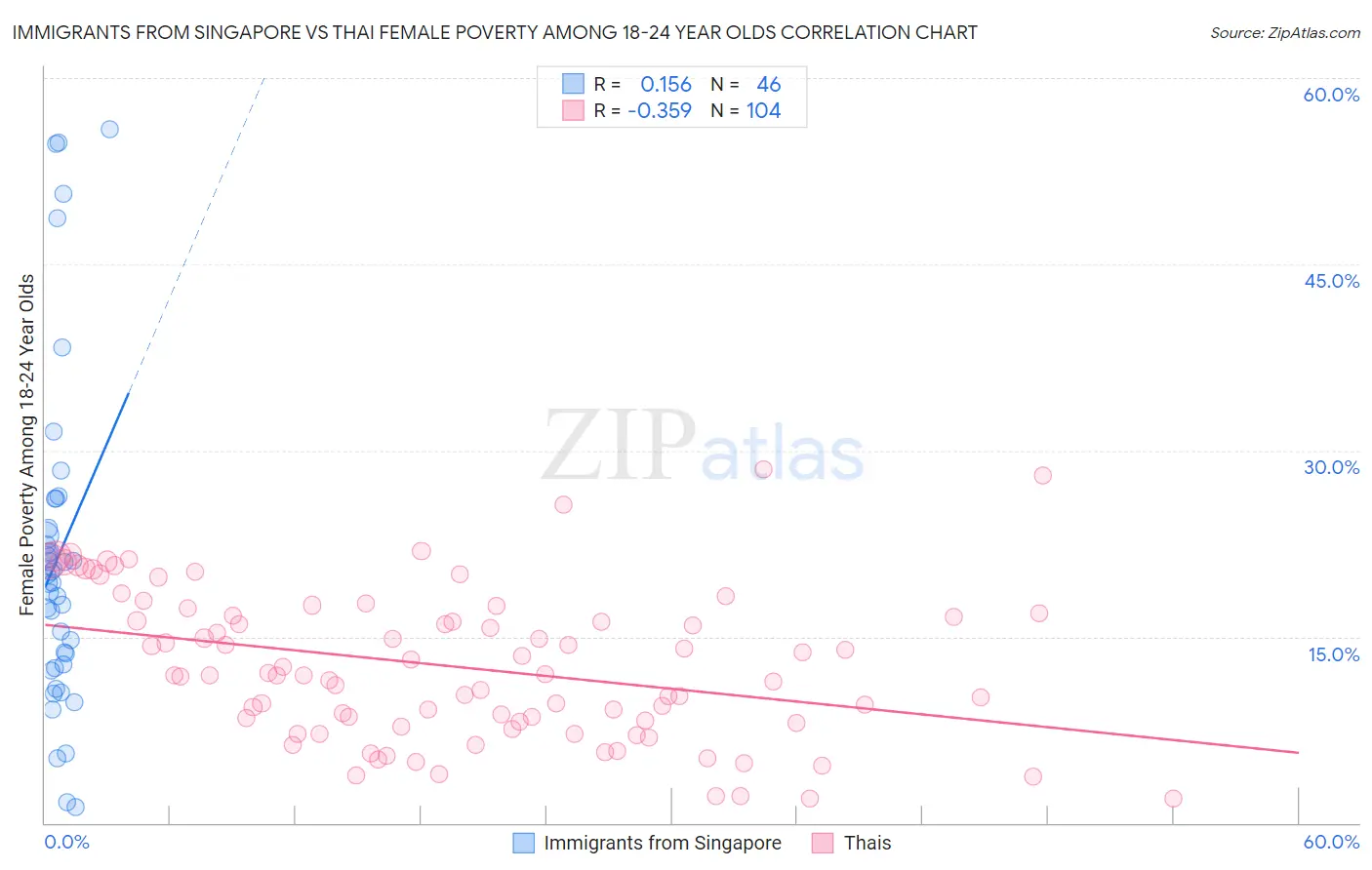 Immigrants from Singapore vs Thai Female Poverty Among 18-24 Year Olds