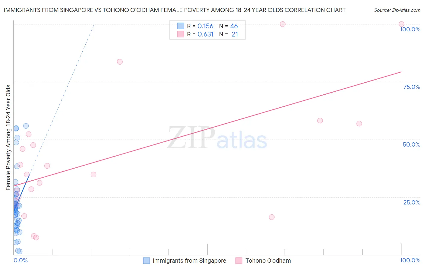 Immigrants from Singapore vs Tohono O'odham Female Poverty Among 18-24 Year Olds