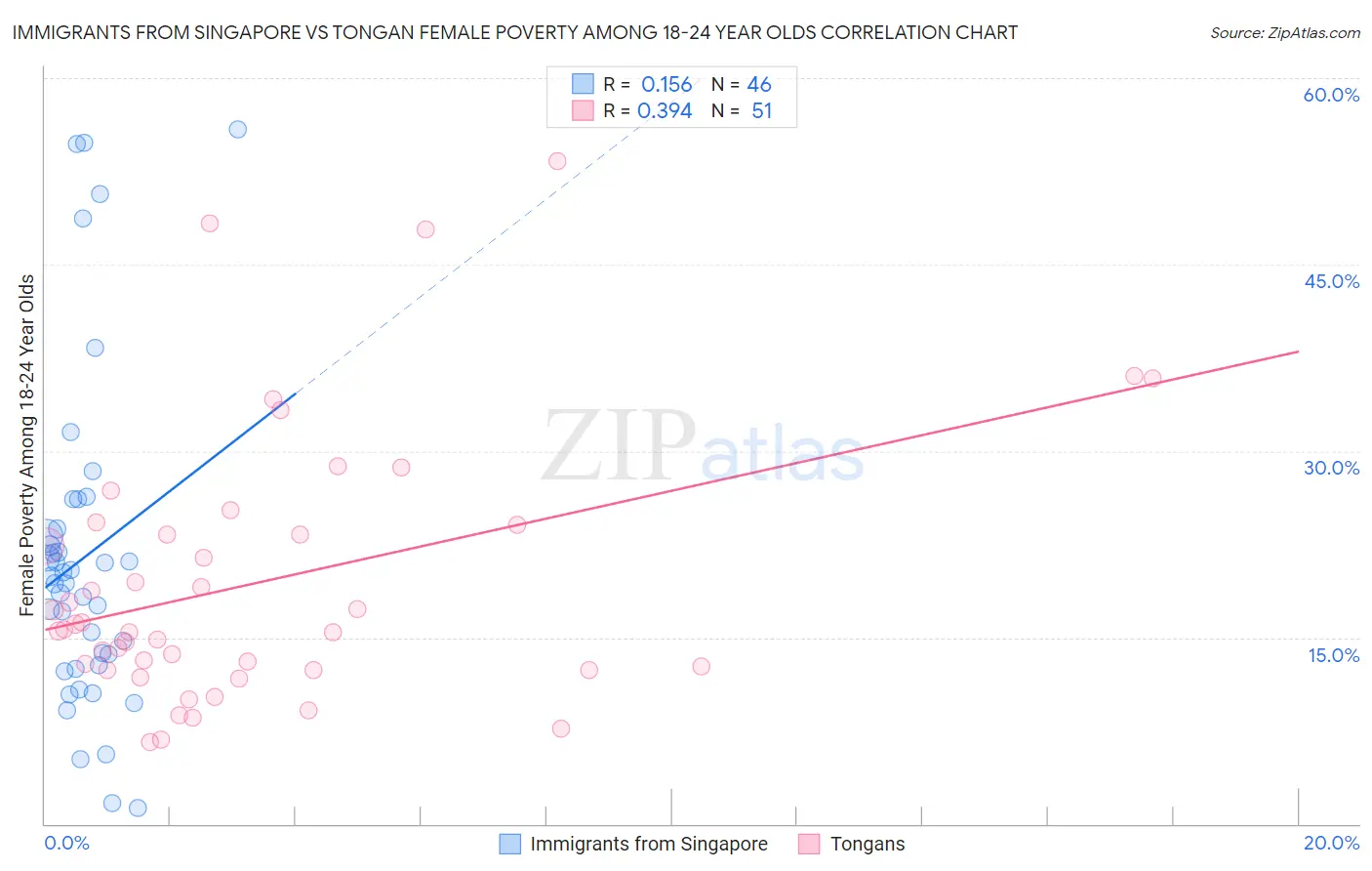 Immigrants from Singapore vs Tongan Female Poverty Among 18-24 Year Olds